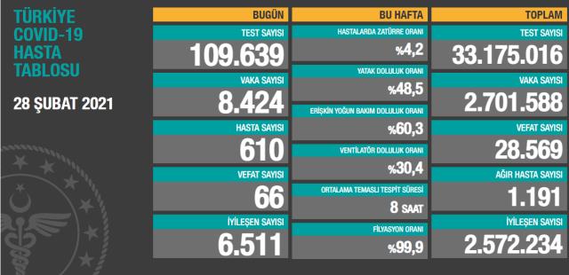 Son Dakika: Türkiye'de 28 Şubat günü koronavirüs nedeniyle 66 kişi vefat etti, 8 bin 424 yeni vaka tespit edildi