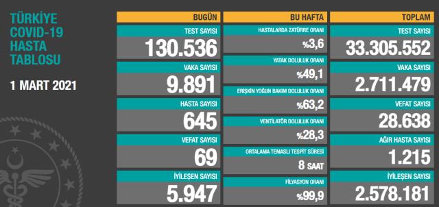 Son Dakika: Türkiye'de 1 Mart günü koronavirüs nedeniyle 69 kişi vefat etti, 9 bin 891 yeni vaka tespit edildi