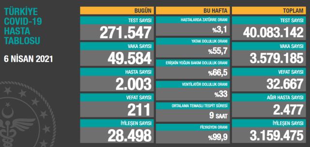 Son Dakika: Türkiye'de 6 Nisan günü koronavirüs nedeniyle 211 kişi vefat etti, 49 bin 584 yeni vaka tespit edildi