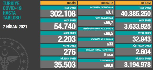 Son Dakika: Türkiye'de 7 Nisan günü koronavirüs nedeniyle 276 kişi vefat etti, 54 bin 740 yeni vaka tespit edildi