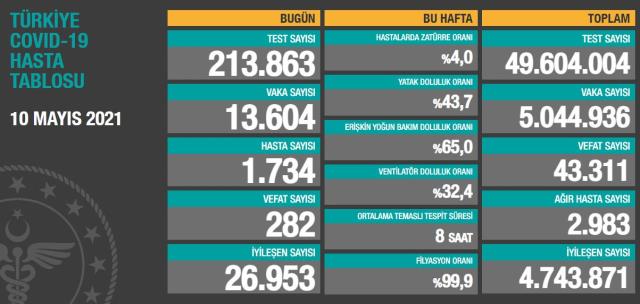 Son Dakika: Türkiye'de 10 Mayıs günü koronavirüs nedeniyle 282 kişi vefat etti, 13 bin 604 yeni vaka tespit edildi