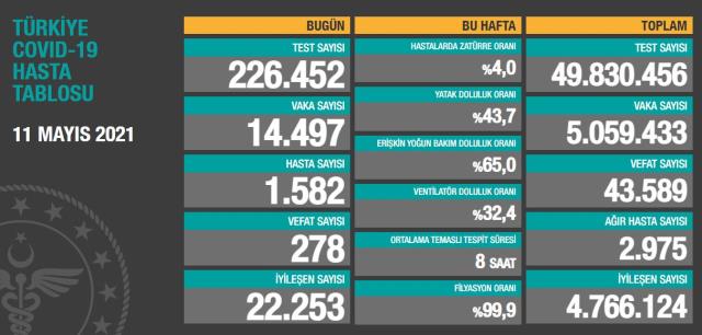 Son Dakika: Türkiye'de 11 Mayıs günü koronavirüs nedeniyle 278 kişi vefat etti, 14 bin 497 yeni vaka tespit edildi