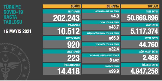 Son Dakika: Türkiye'de 16 Mayıs günü koronavirüs nedeniyle 223 kişi vefat etti, 10 bin 512 yeni vaka tespit edildi Son Dakika: Türkiye'de 16 Mayıs günü koronavirüs nedeniyle 223 kişi vefat etti, 10 bin 512 yeni vaka tespit edildi