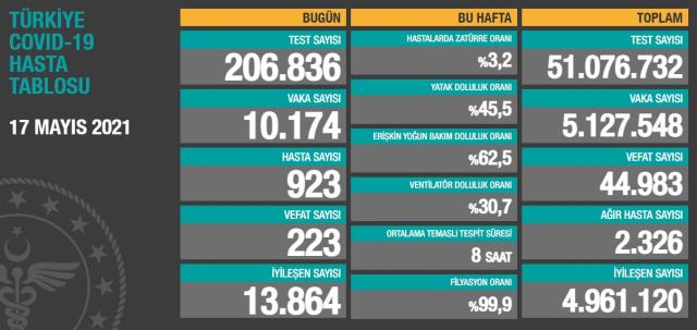 Son Dakika: Türkiye'de 17 Mayıs günü koronavirüs nedeniyle 223 kişi vefat etti, 10 bin 174 yeni vaka tespit edildi