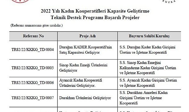 Kadın Kooperatifleri Teknik Destek Programı sonuçları belli oldu
