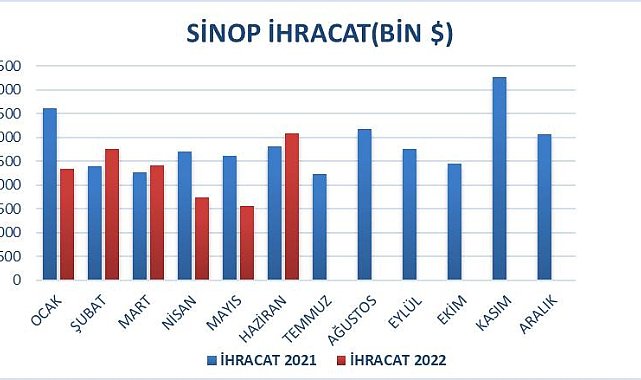 Sinop'ta dış ticaret yüzde 10 büyüdü