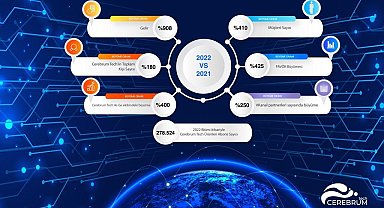 Cerebrum Tech gelirini 9'a katladı