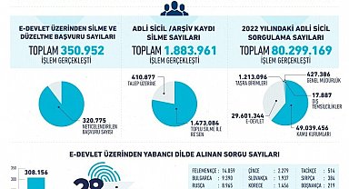 E-devlet başvurusuyla 320 bin 775 adli sicil kaydı silindi