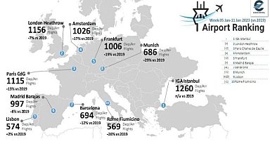 İstanbul Havalimanı günde bin 260 uçuş ile Avrupa'da zirvede