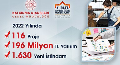 Kudaka'dan 2022'de 196 Milyon TL yatırım, bin 630 yeni istihdam
