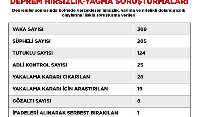 Depremden etkilenen 10 ilde yıkılan binalarla ilgili soruşturmalarda 24 şüpheli tutuklandı