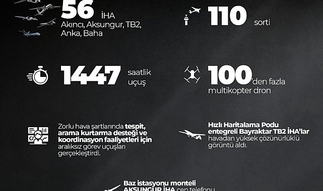 SSB: "Deprem bölgesinde 56 Türk İHA'ları aralıksız görev yapıyor"