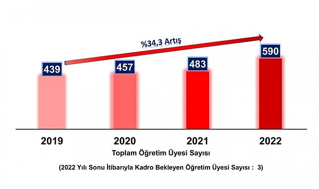 DPÜ' nün öğretim üyesi sayısı 3 yılda yüzde 34,3 arttı