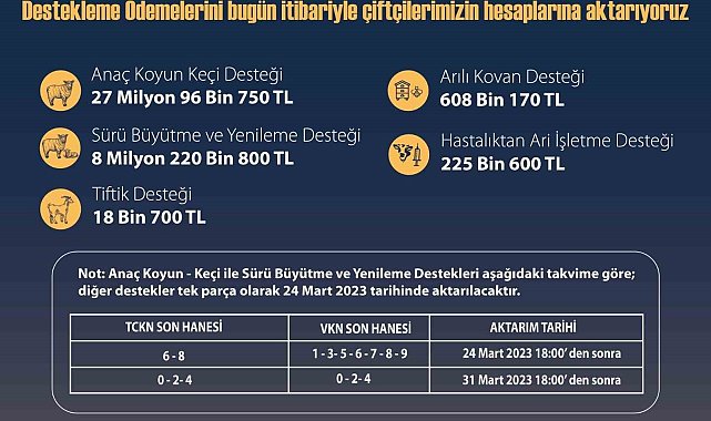 Tarımsal destekleme için 36 milyon liralık ödemeler başladı