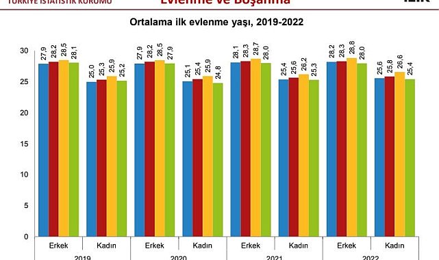 Eskişehir'de ilk evliliklerde ortalama yaş belli oldu