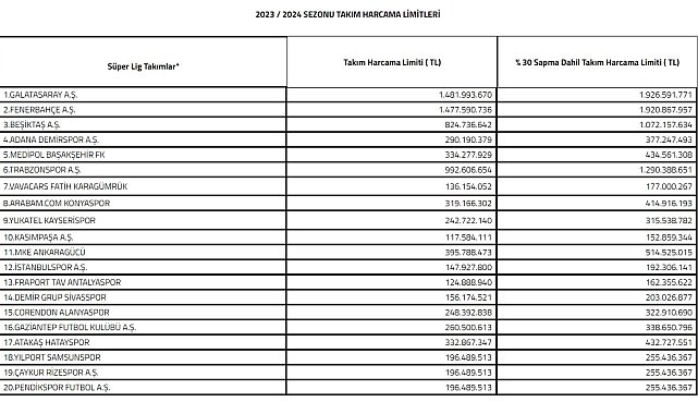 2023-2024 sezonu Süper Lig takım harcama limitleri belirlendi
